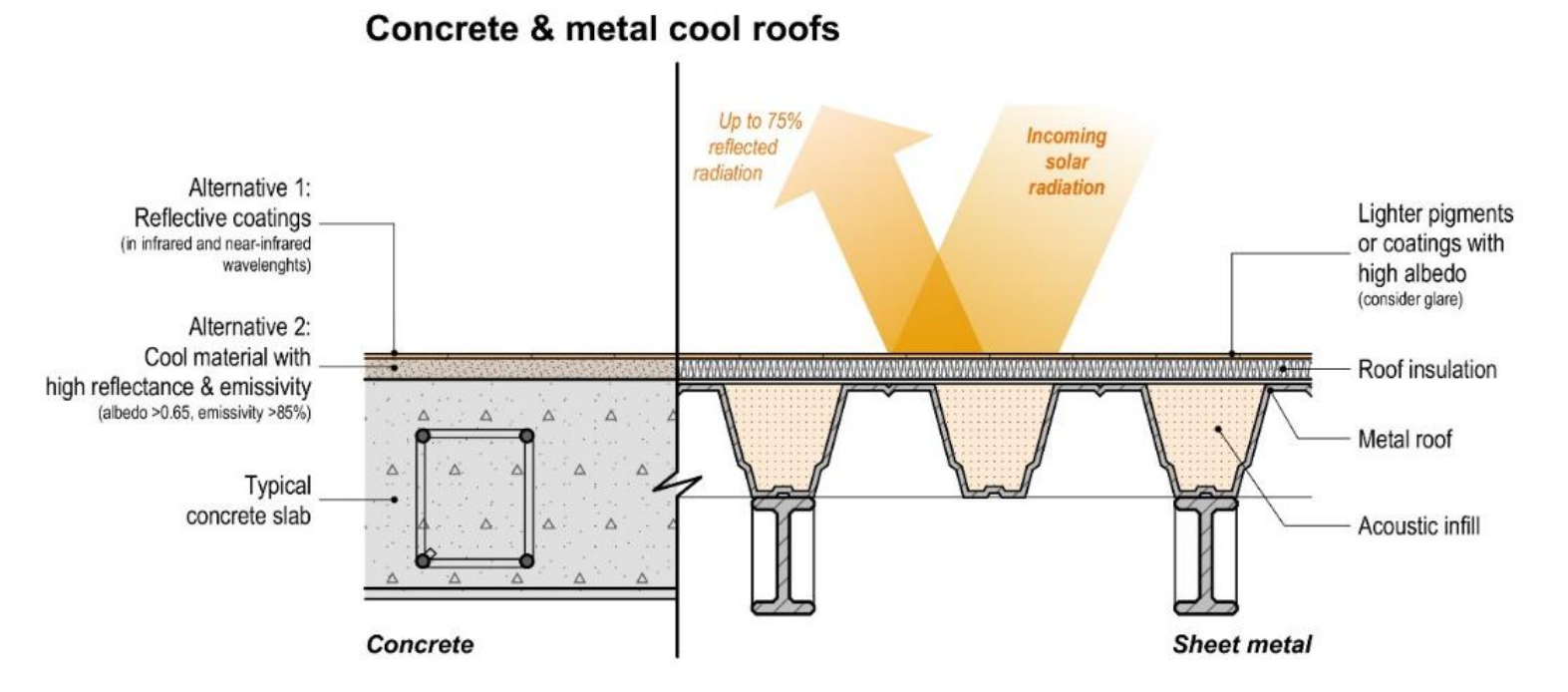 Ark Nature Based City Initiative Review