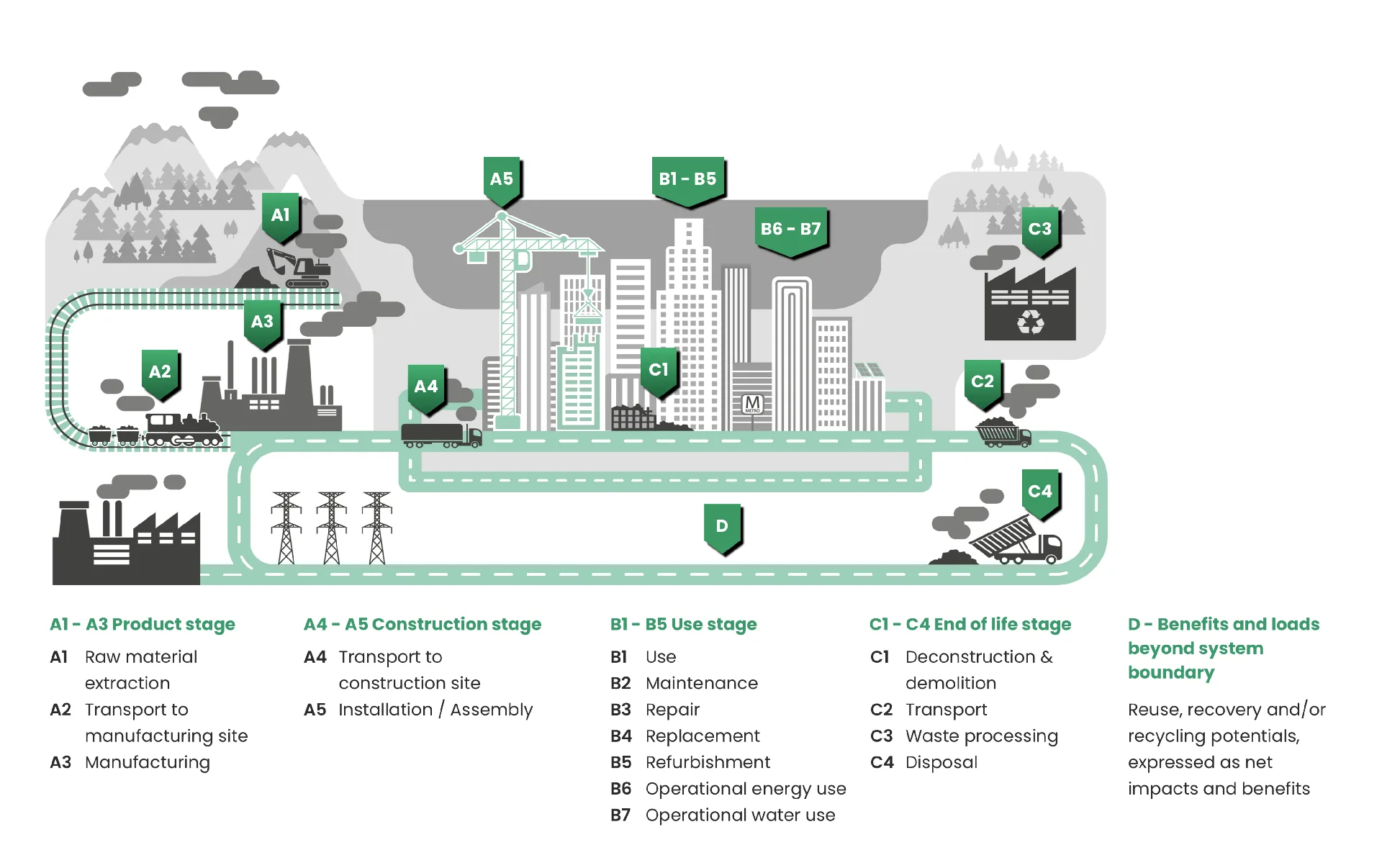 Building life cycle assessment stages: A1-A3 product stage, A4-A5 construction, B1-B7 use stage, C1-C4 end of life, and D beyond system boundary